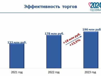Власти Челнов направили 196 млн рублей на соцобъекты, которые сэкономили на закупках