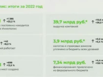 39,7 млрд рублей составила прогнозная выручка предприятий ОЭЗ «Иннополис»