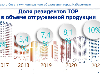 В ТОР "Набережные Челны" заявились шесть новых резидентов
