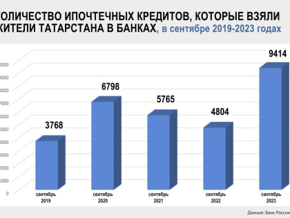 Четверть века в ипотеку: как цены на жилье загнали татарстанцев в долги на 500 млрд