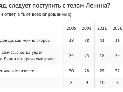 Принес ли пользу Ленин и сколько стоит человеческая жизнь: тренды аналитики января