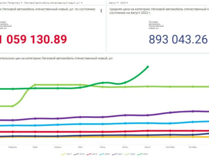 Психоз покупателей и «китайцы» от 2 млн: что с рынком легковых автомобилей в России