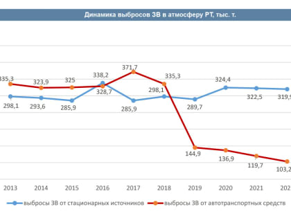 Природа очистилась: промышленность Татарстана снизила выбросы из-за санкций