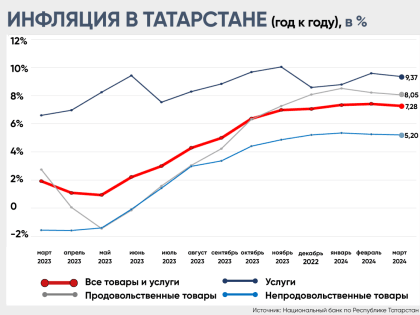 Инфляция в Татарстане: есть снижение, но главный проинфляционный фактор никуда не исчез