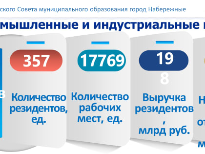 Наиль Магдеев: «Для развития бизнеса не хватает промышленных площадей»