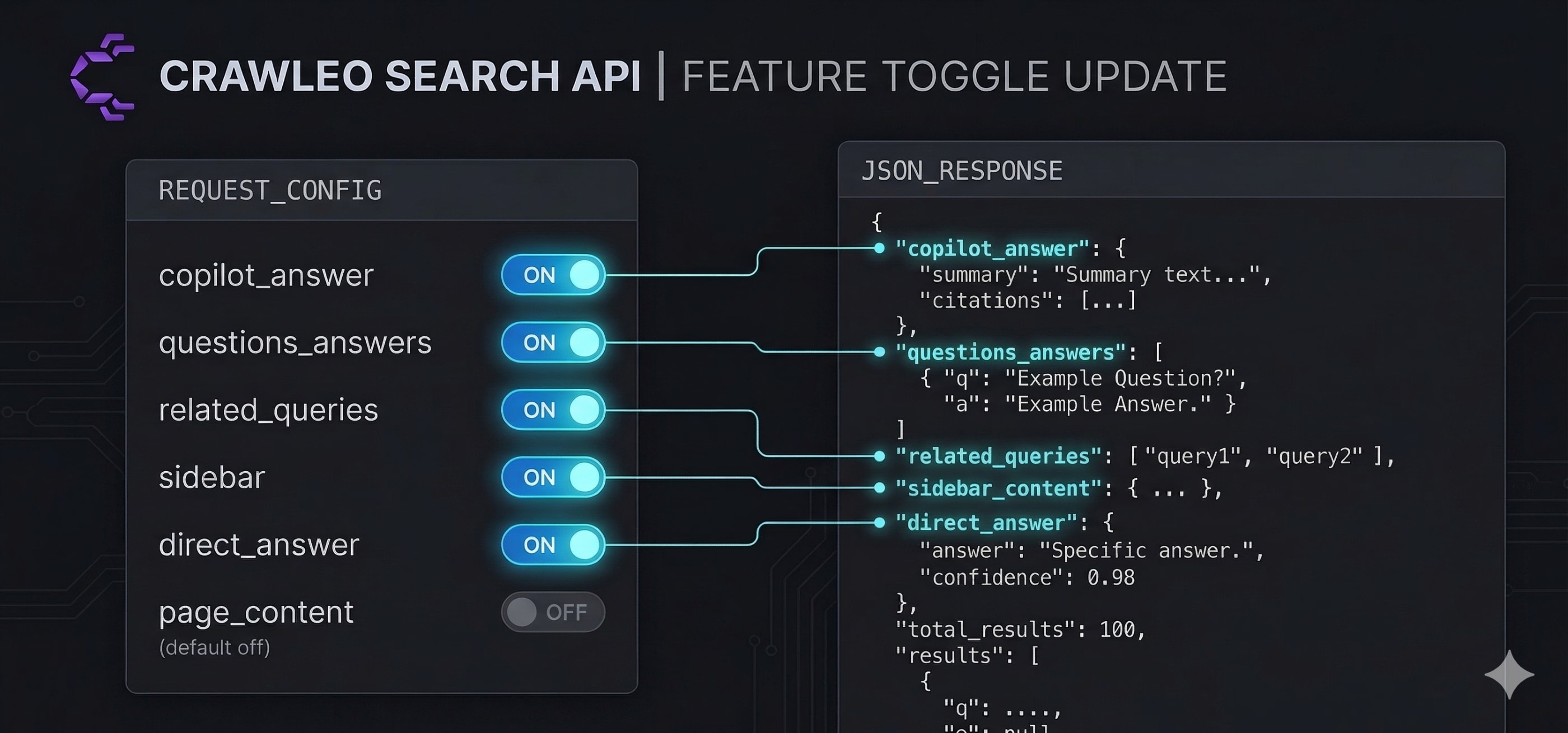 The Bing /search endpoint now supports feature-level toggles for advanced SERP extraction and no longer returns page content by default. Use the new boolean query parameters to control Copilot answers, People Also Ask, related queries, sidebar data, and direct answers per request.