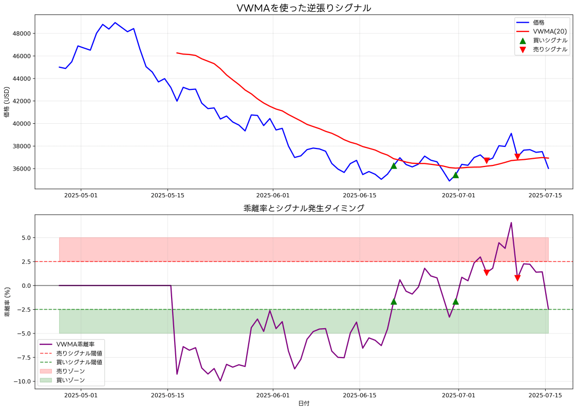 VWMAと価格乖離で逆張りシグナルを作る #初心者 - Qiita