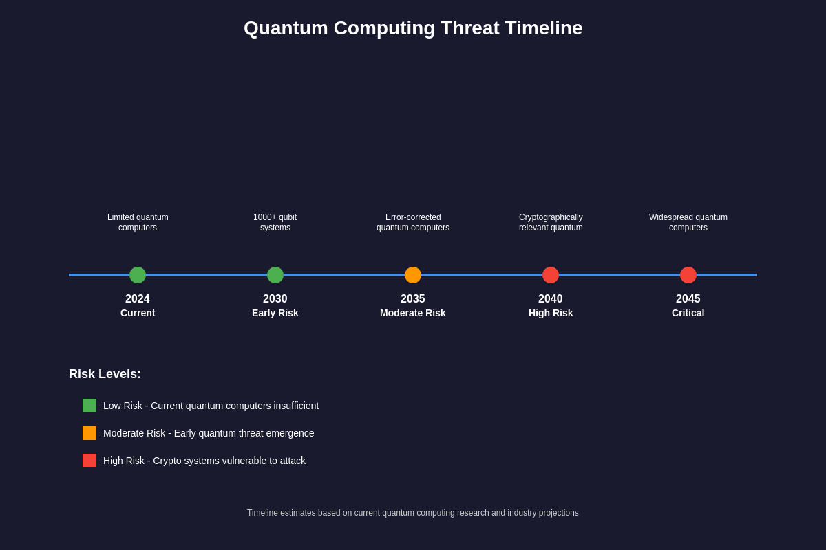 Featured image of post Quantum Computing Threat: Is Your Crypto Wallet Safe?