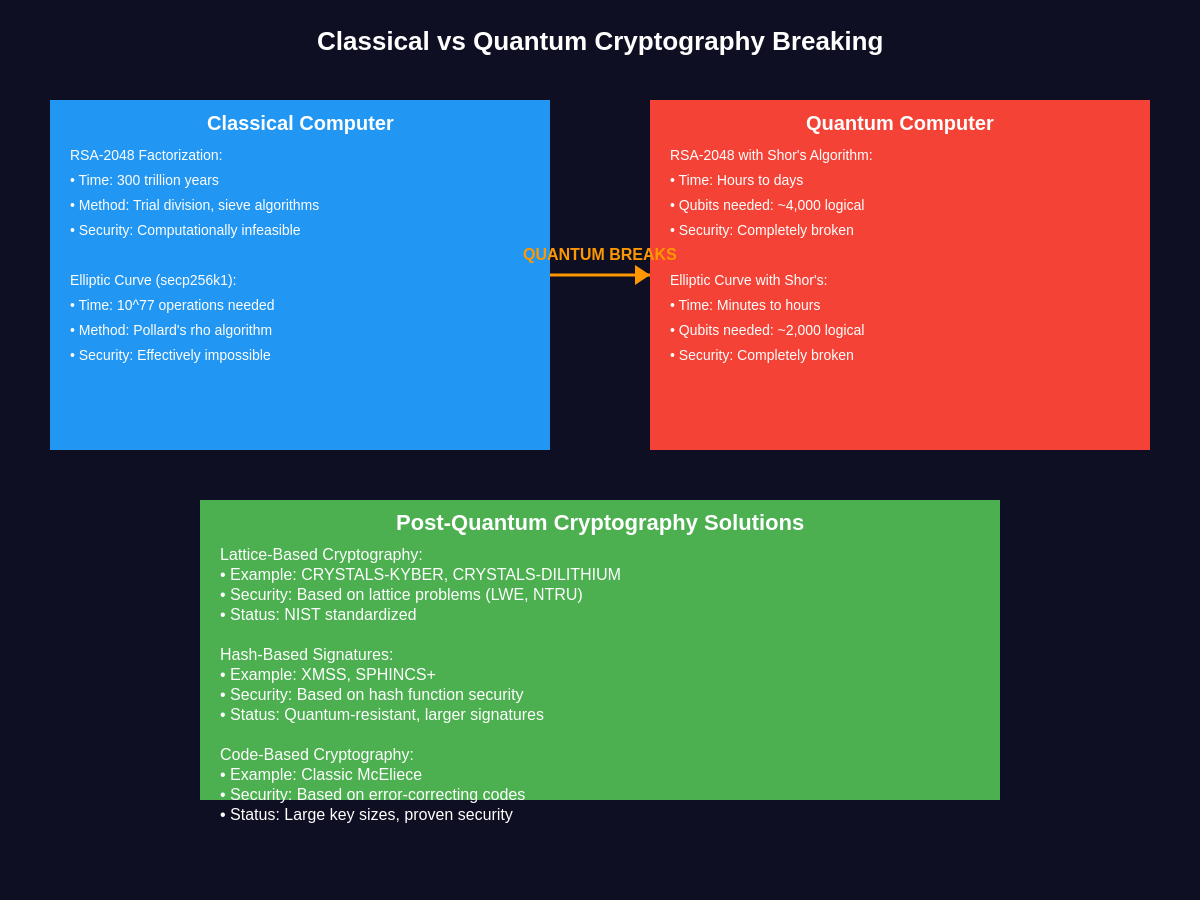 Classical vs Quantum Cryptography Breaking Comparison