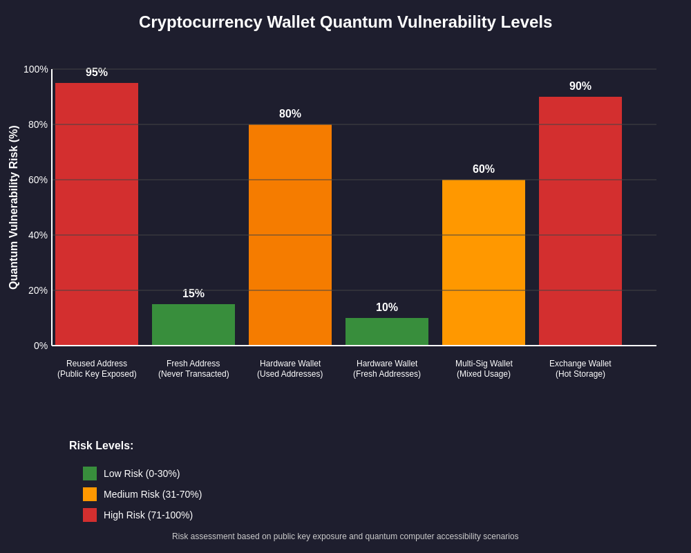 Cryptocurrency Wallet Quantum Vulnerability Levels