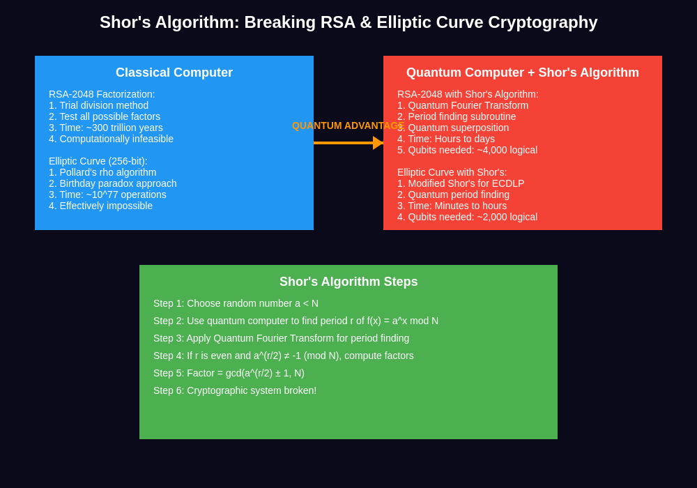 Shor’s Algorithm: Breaking RSA & Elliptic Curve Cryptography