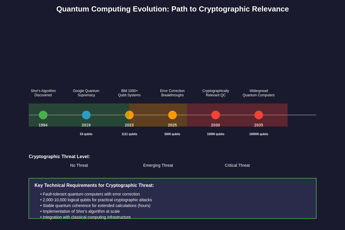 Quantum Computing Evolution: Path to Cryptographic Relevance