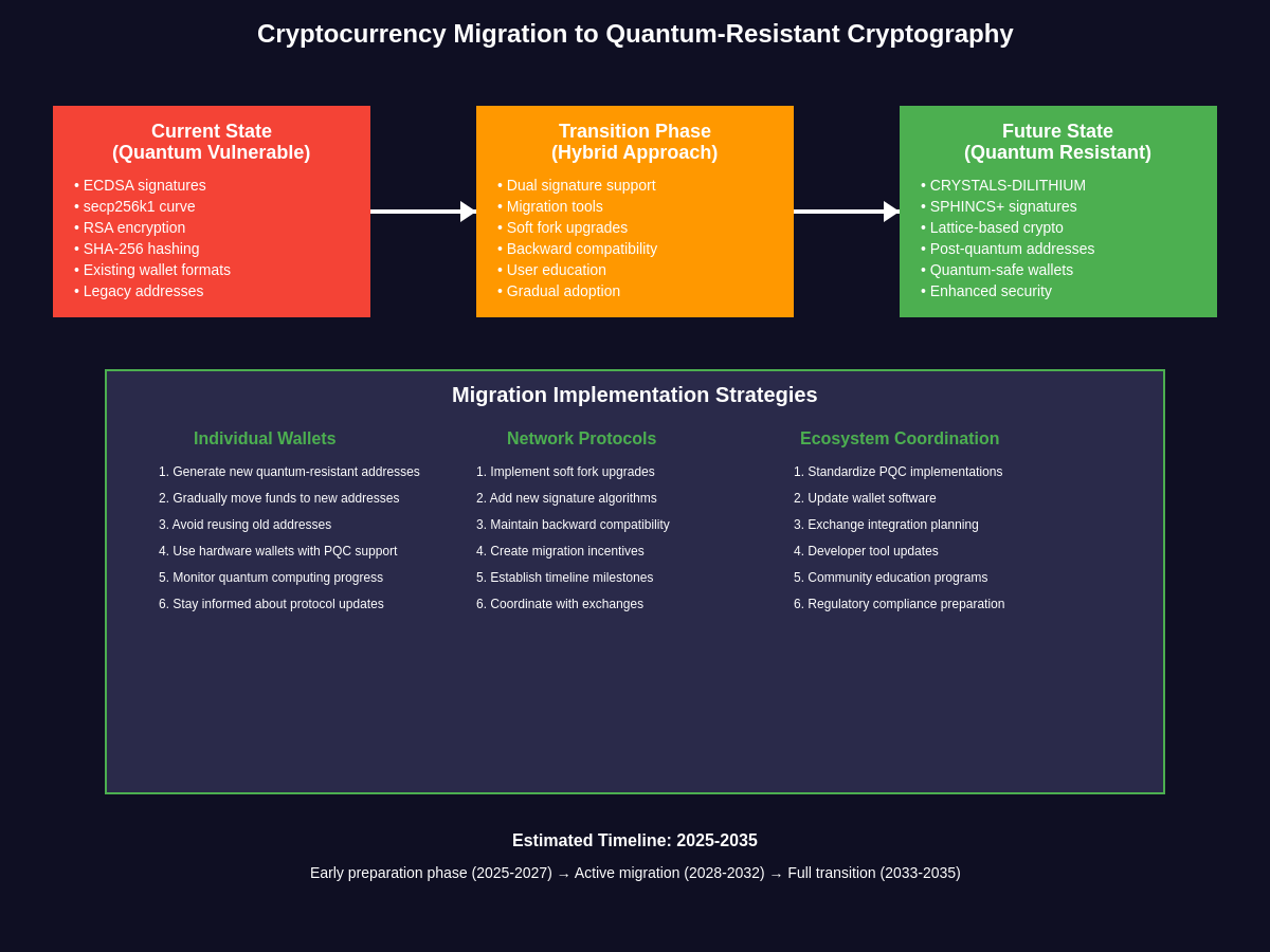 Cryptocurrency Migration to Quantum-Resistant Cryptography