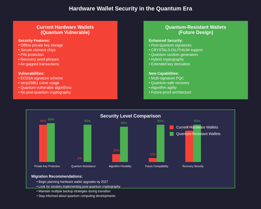Hardware Wallet Security in the Quantum Era