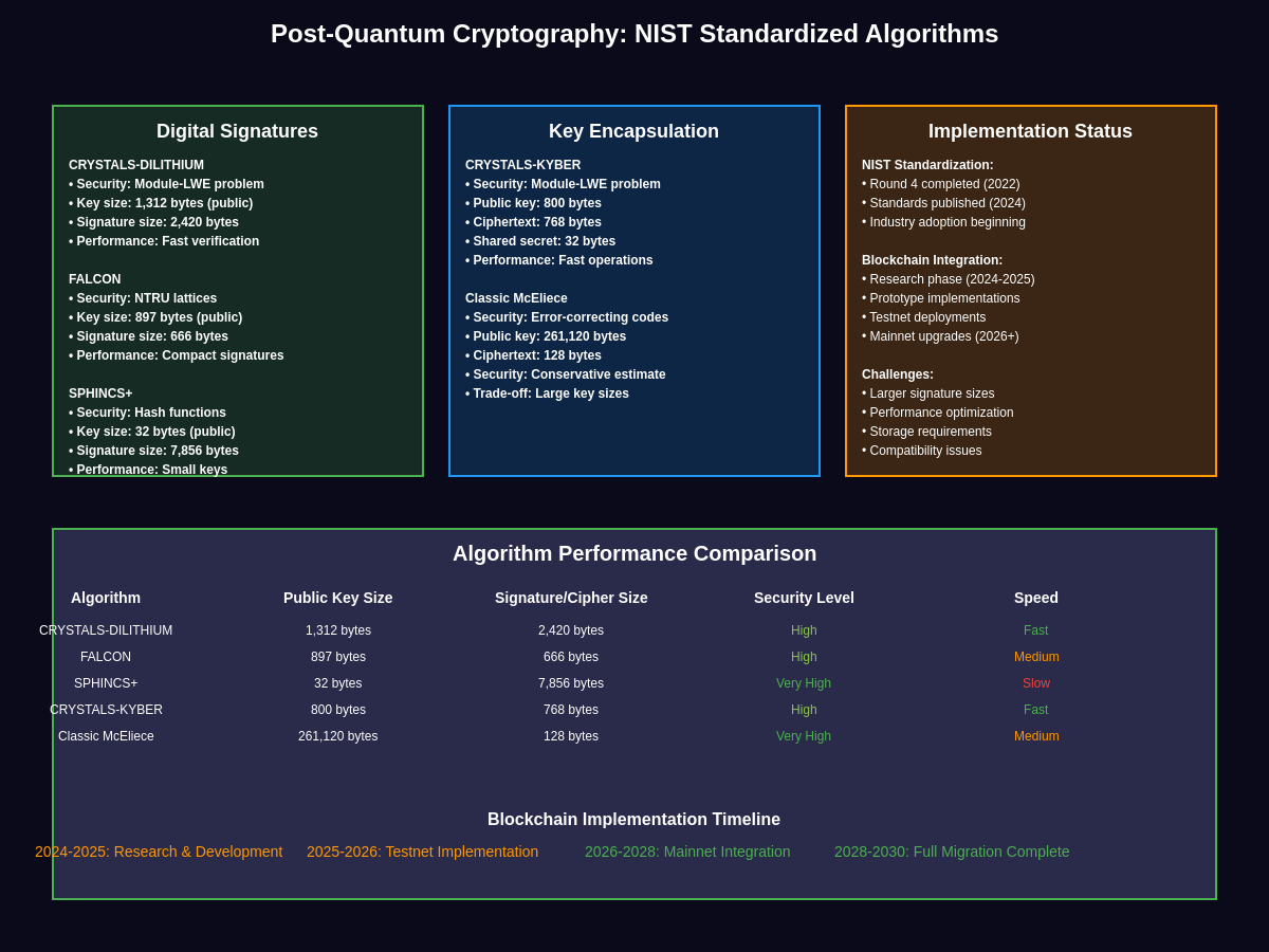Post-Quantum Cryptography: NIST Standardized Algorithms