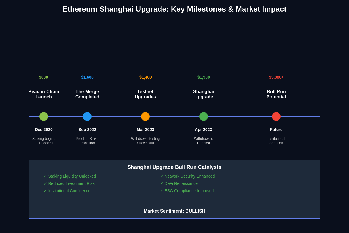Featured image of post Why Ethereum's Shanghai Upgrade Could Trigger the Next Bull Run