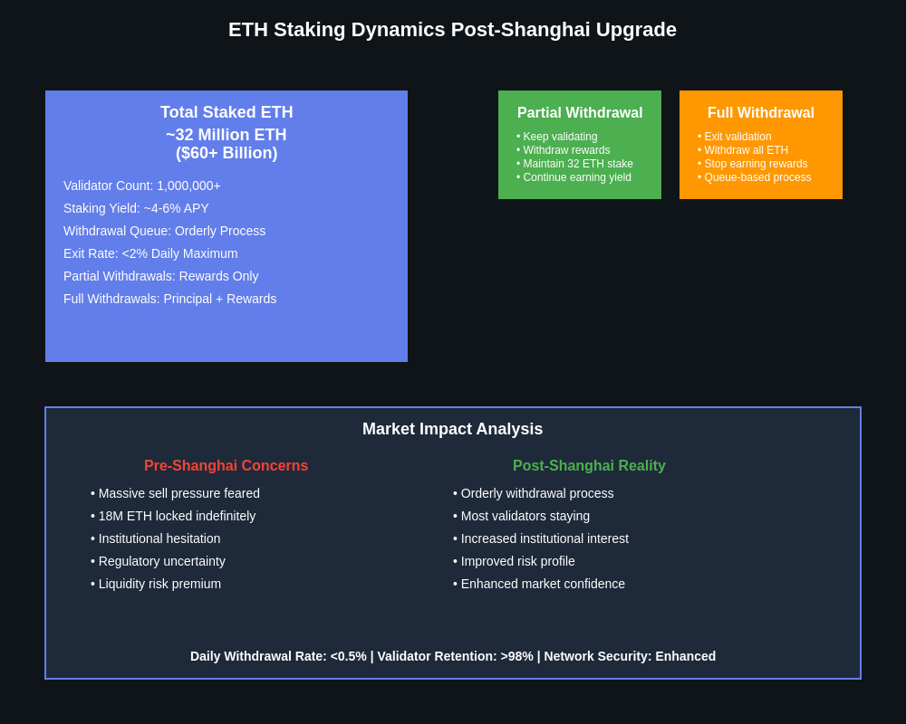 ETH Staking Dynamics Post-Shanghai Upgrade