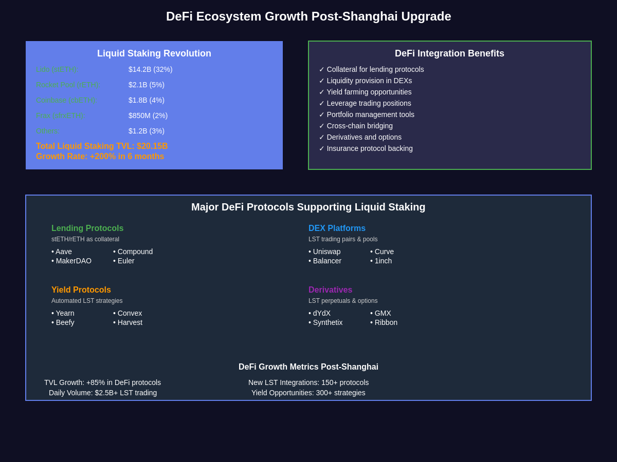 DeFi Ecosystem Growth Post-Shanghai Upgrade