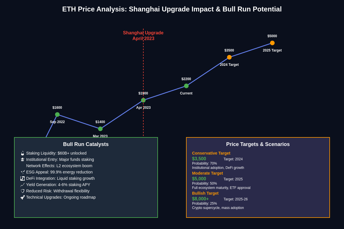 ETH Price Analysis: Shanghai Upgrade Impact & Bull Run Potential