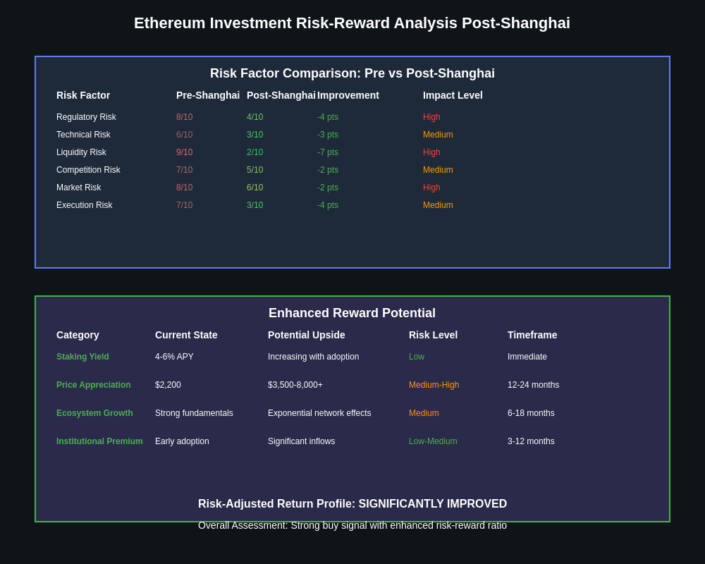 Ethereum Investment Risk-Reward Analysis Post-Shanghai
