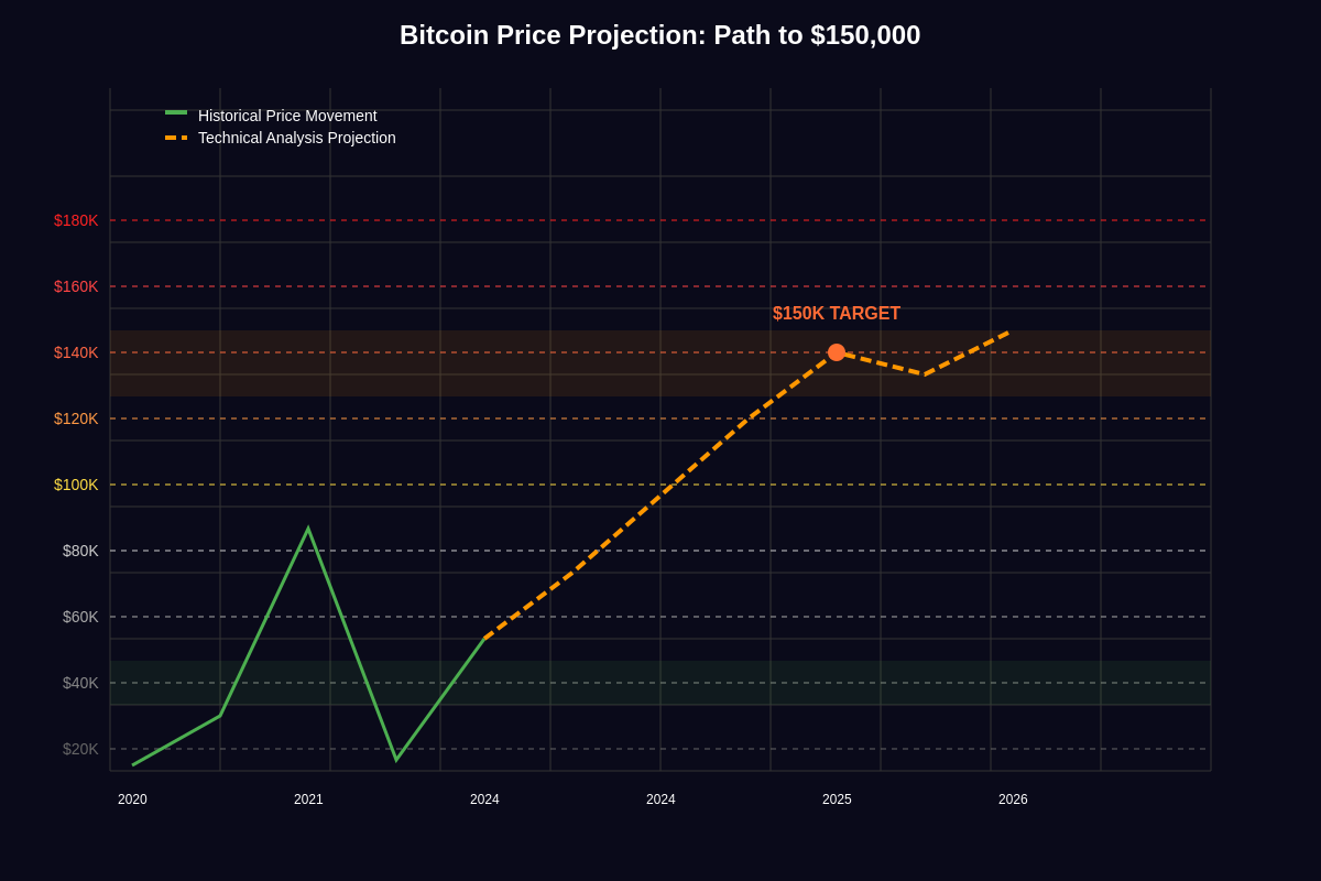 Featured image of post Bitcoin's Next Price Target: Technical Analysis Points to $150K