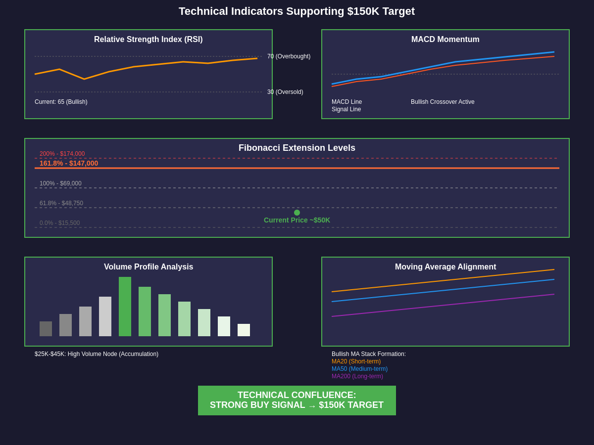 Technical Indicators Supporting $150K Target