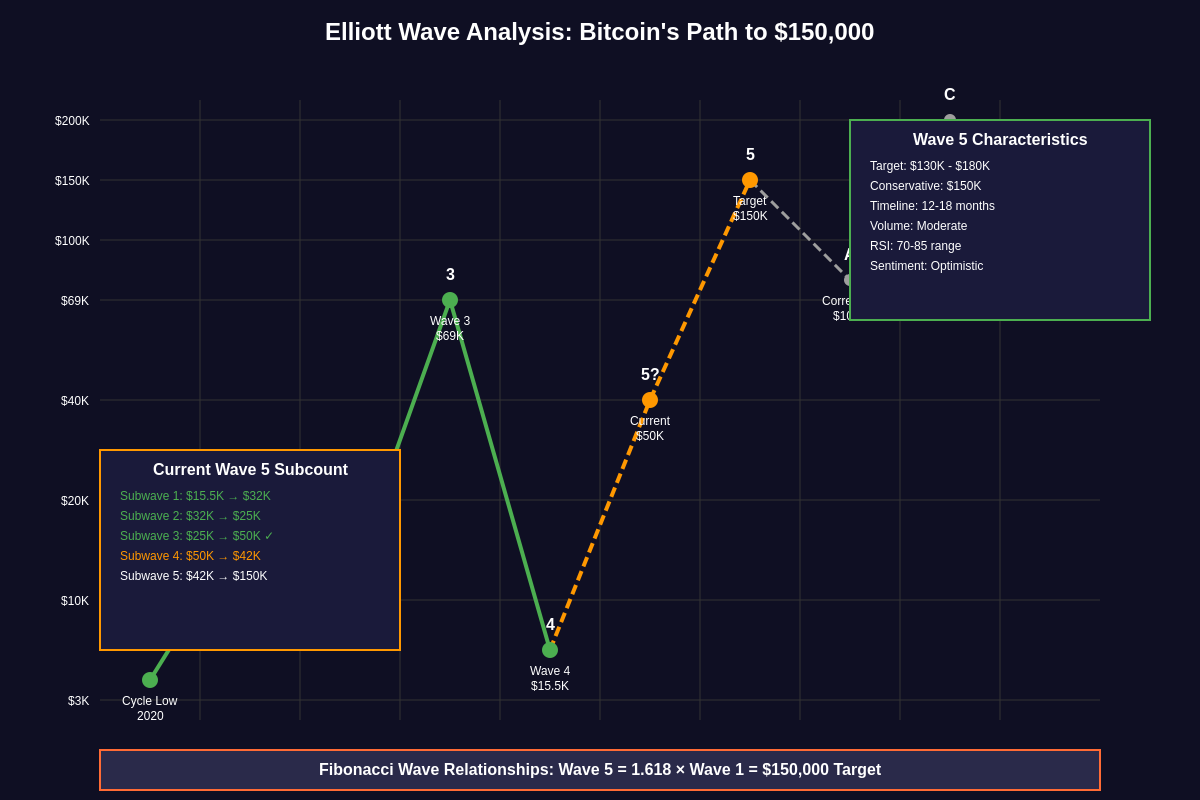 Elliott Wave Analysis: Bitcoin’s Path to $150,000