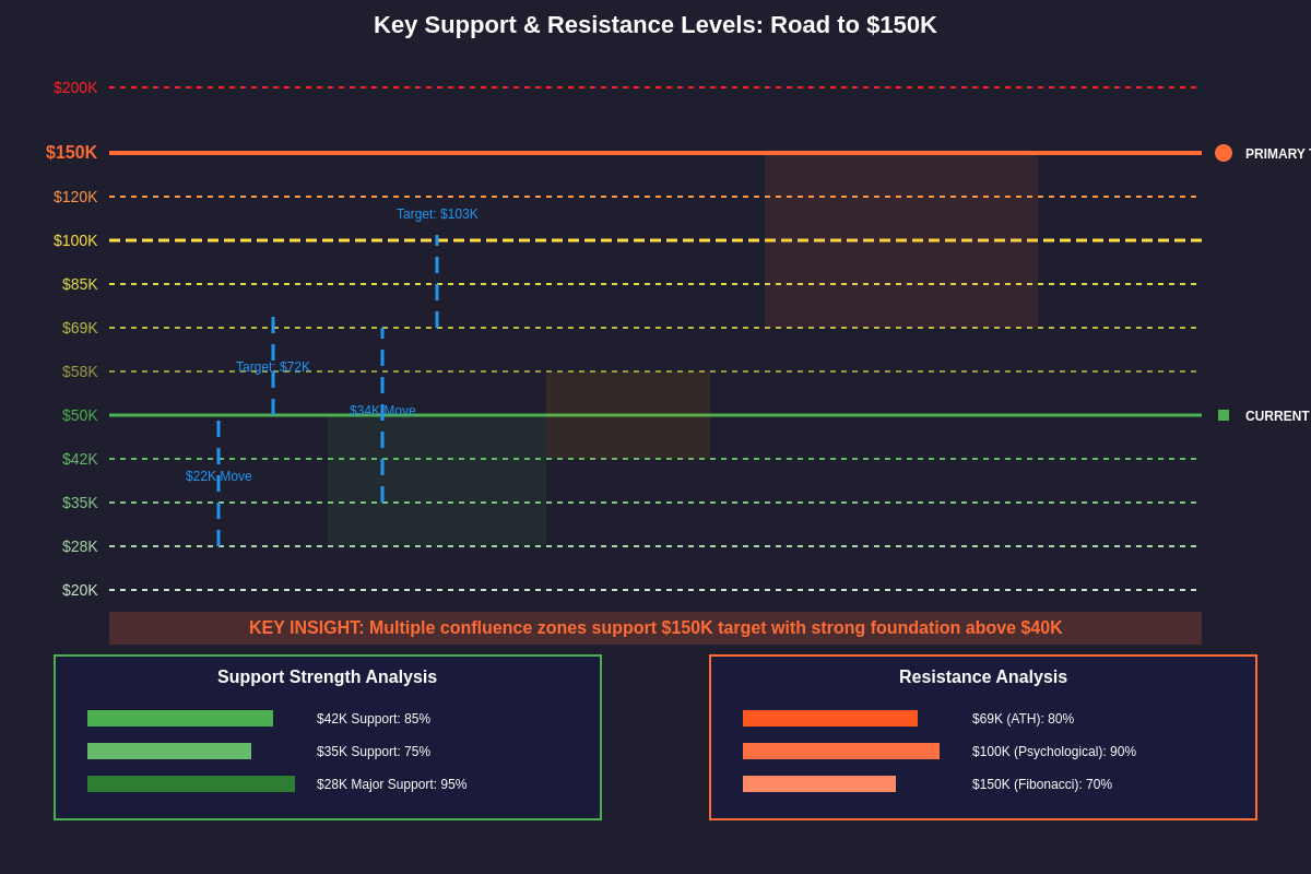 Key Support & Resistance Levels: Road to $150K