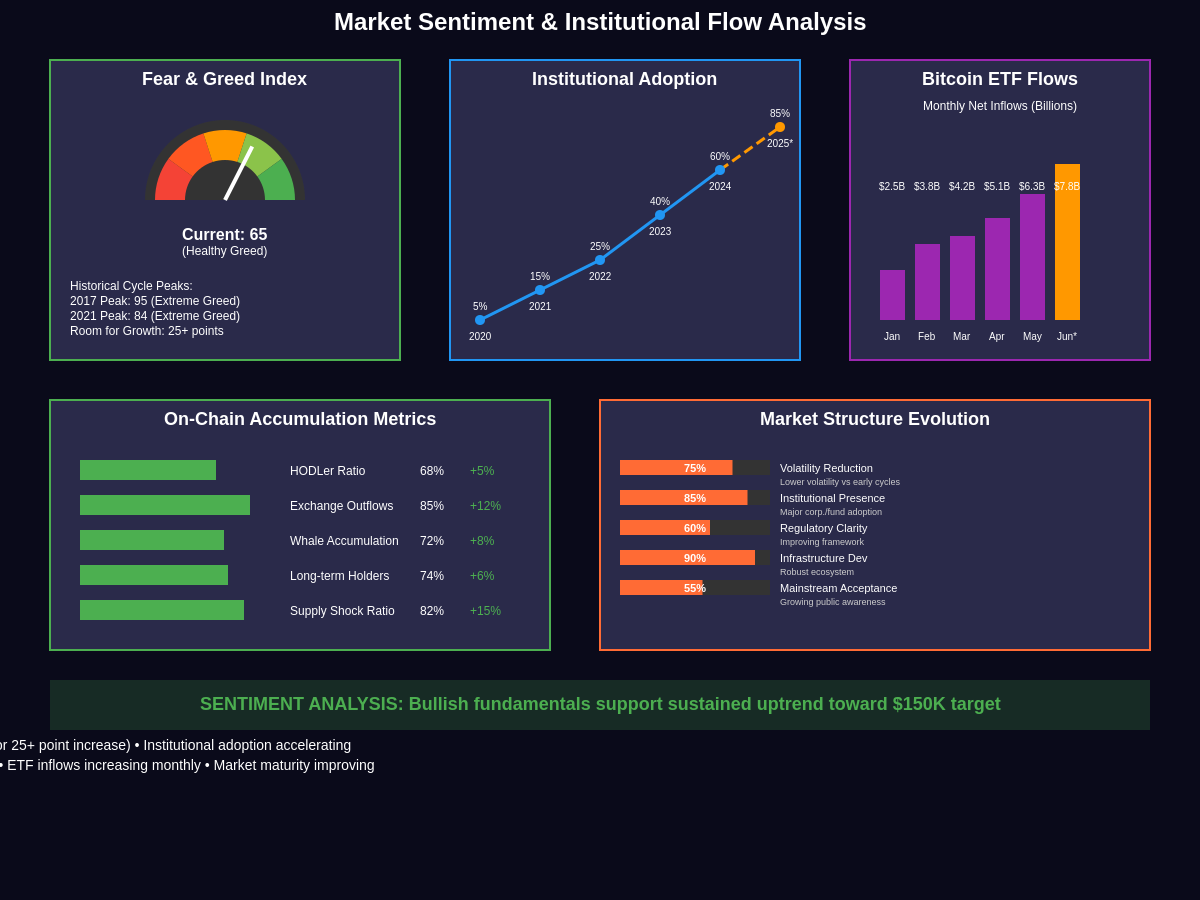 Market Sentiment & Institutional Flow Analysis