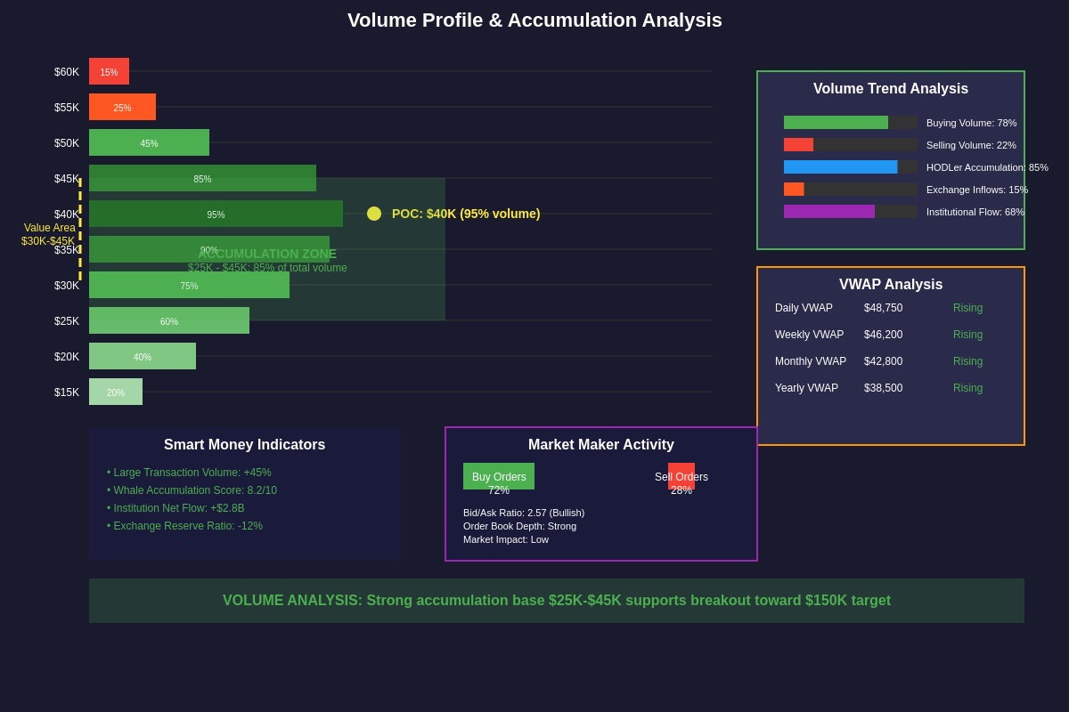 Volume Profile & Accumulation Analysis