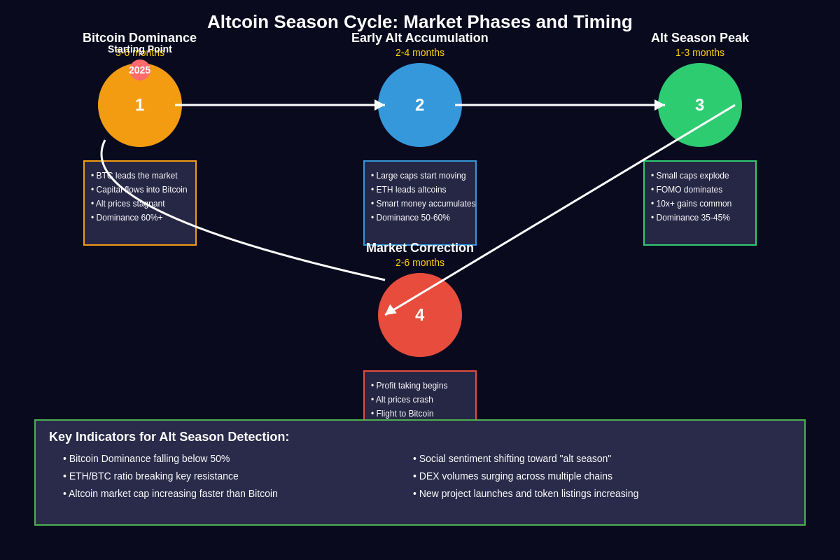 Featured image of post Altcoin Season 2025: Which Coins Are Poised for Massive Gains?