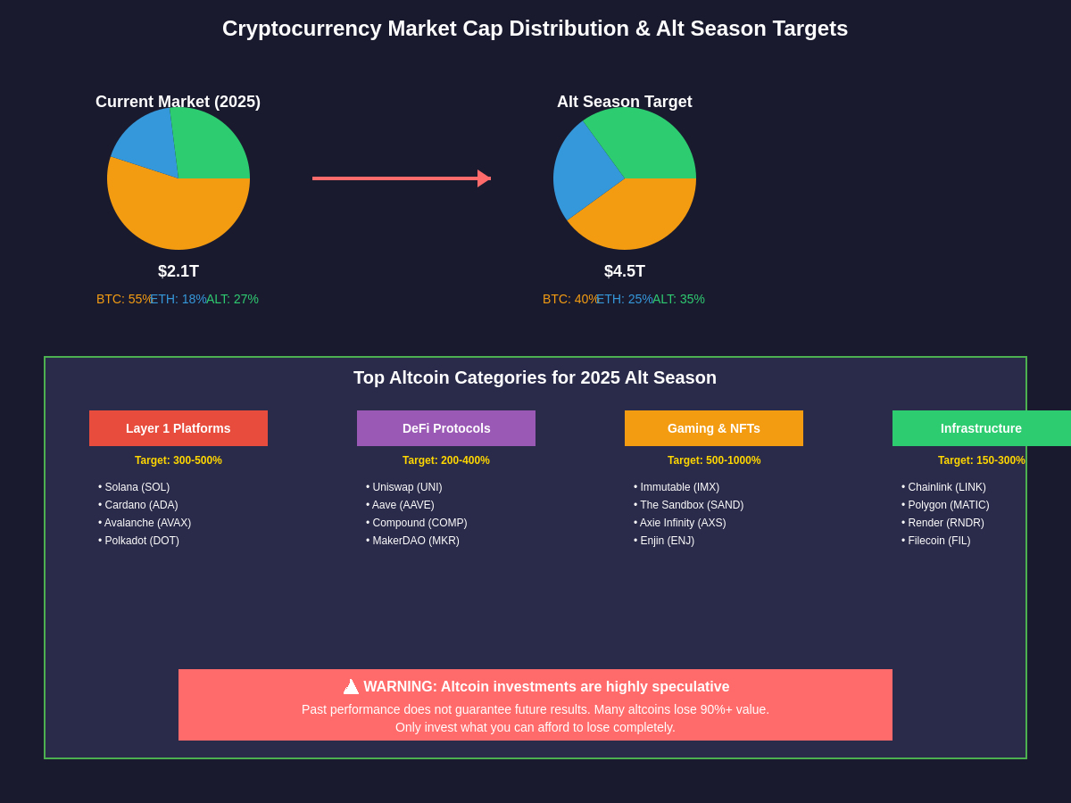 Cryptocurrency Market Cap Distribution & Alt Season Targets