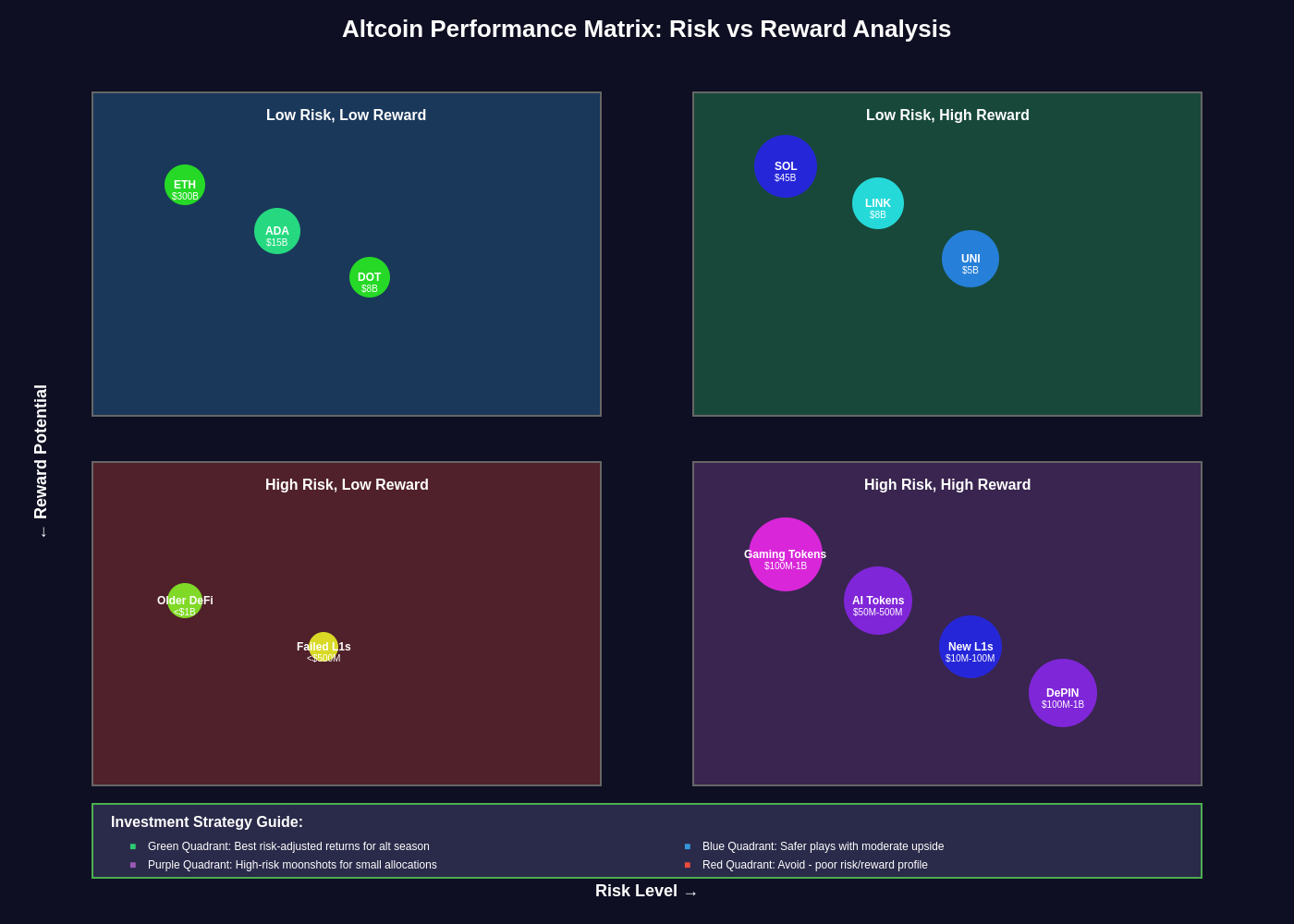 Altcoin Performance Matrix: Risk vs Reward Analysis