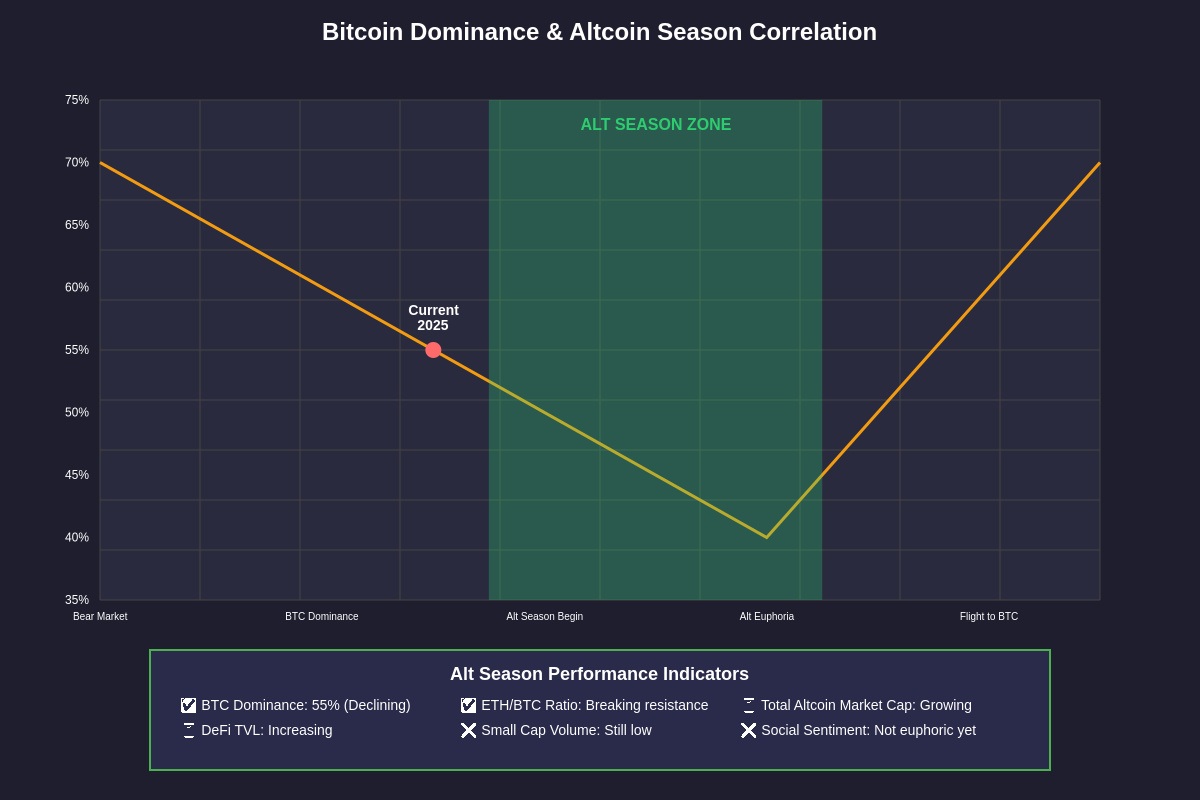 Bitcoin Dominance & Altcoin Season Correlation