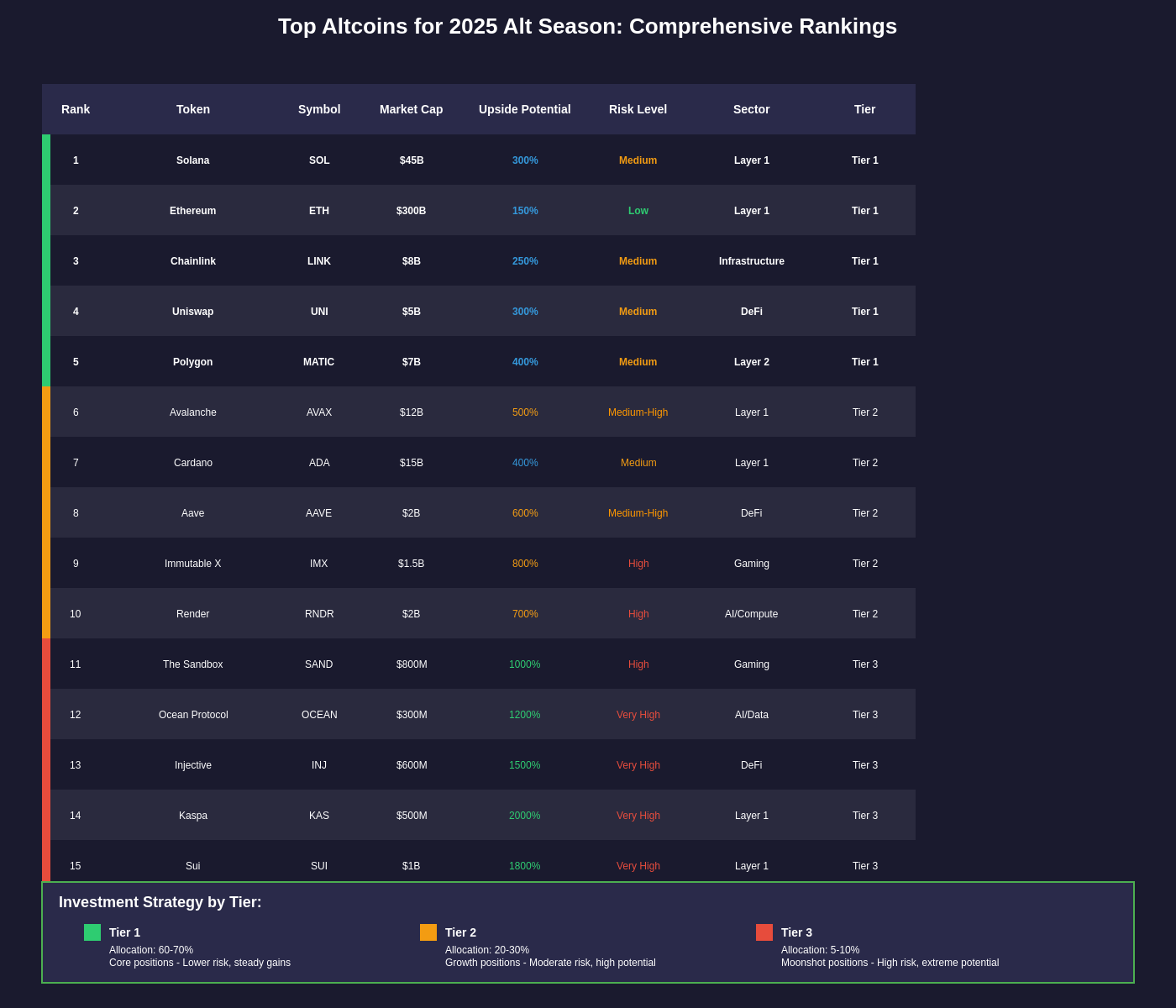 Top Altcoins for 2025 Alt Season: Comprehensive Rankings