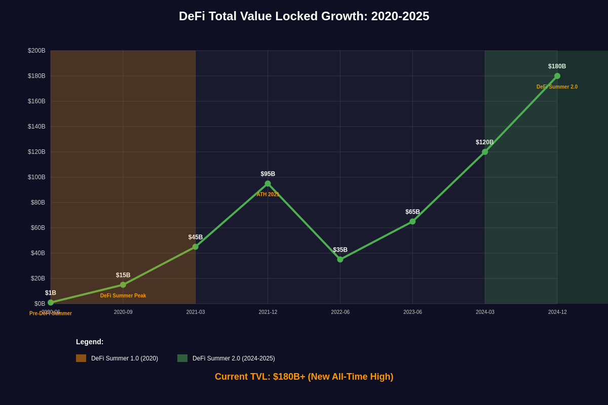Featured image of post DeFi Summer 2.0: Total Value Locked Reaches New All-Time High