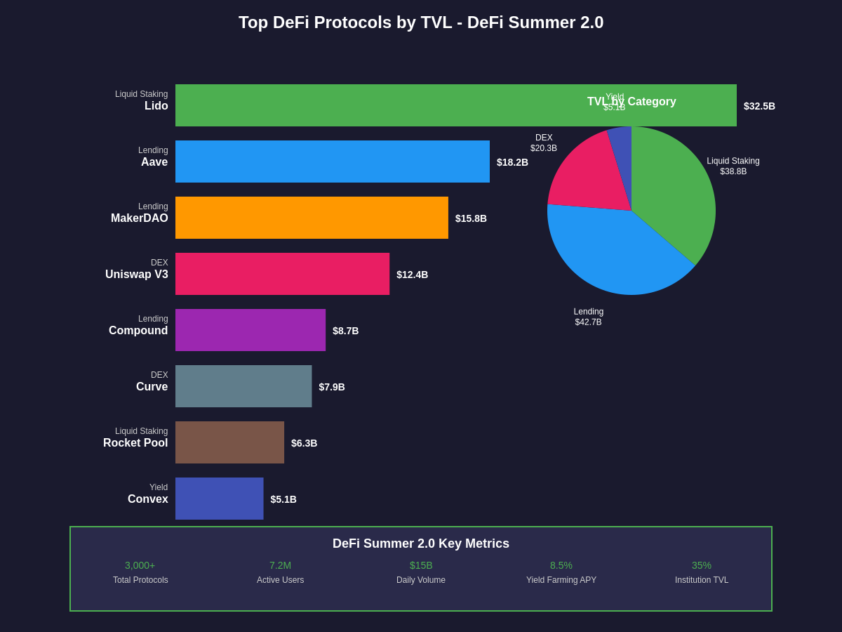 Top DeFi Protocols by TVL - DeFi Summer 2.0