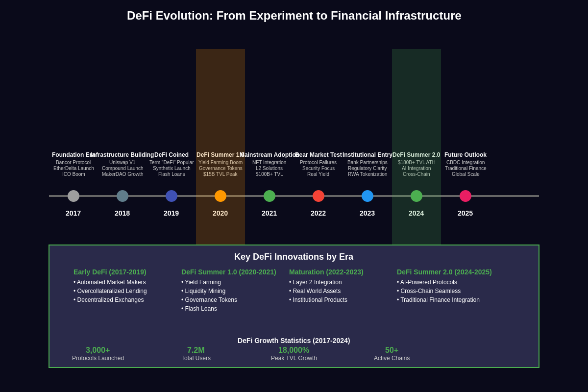 DeFi Evolution: From Experiment to Financial Infrastructure