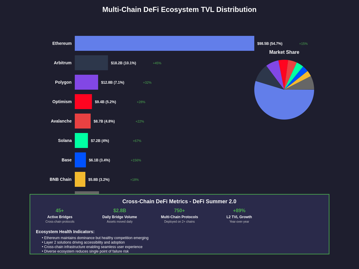 Multi-Chain DeFi Ecosystem TVL Distribution