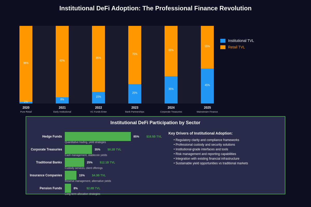 Institutional DeFi Adoption: The Professional Finance Revolution