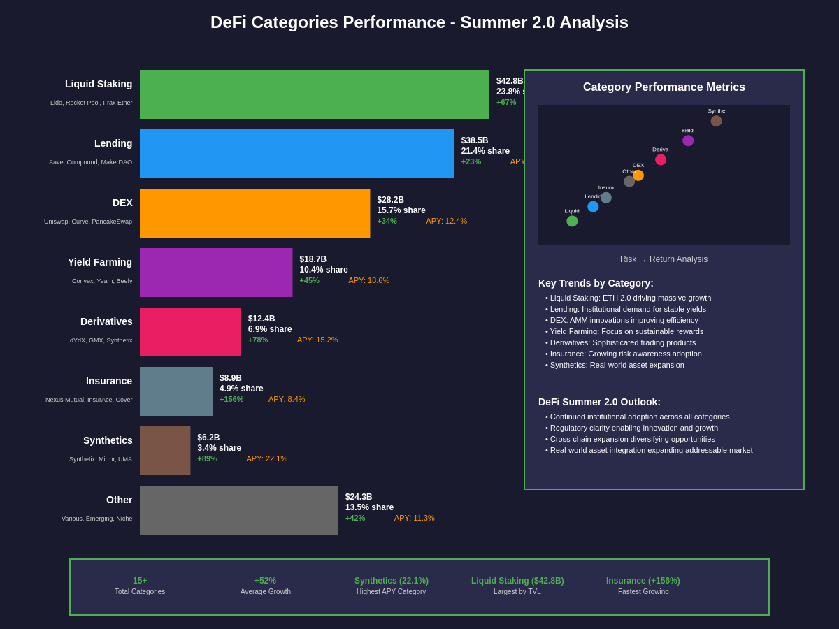 DeFi Categories Performance - Summer 2.0 Analysis