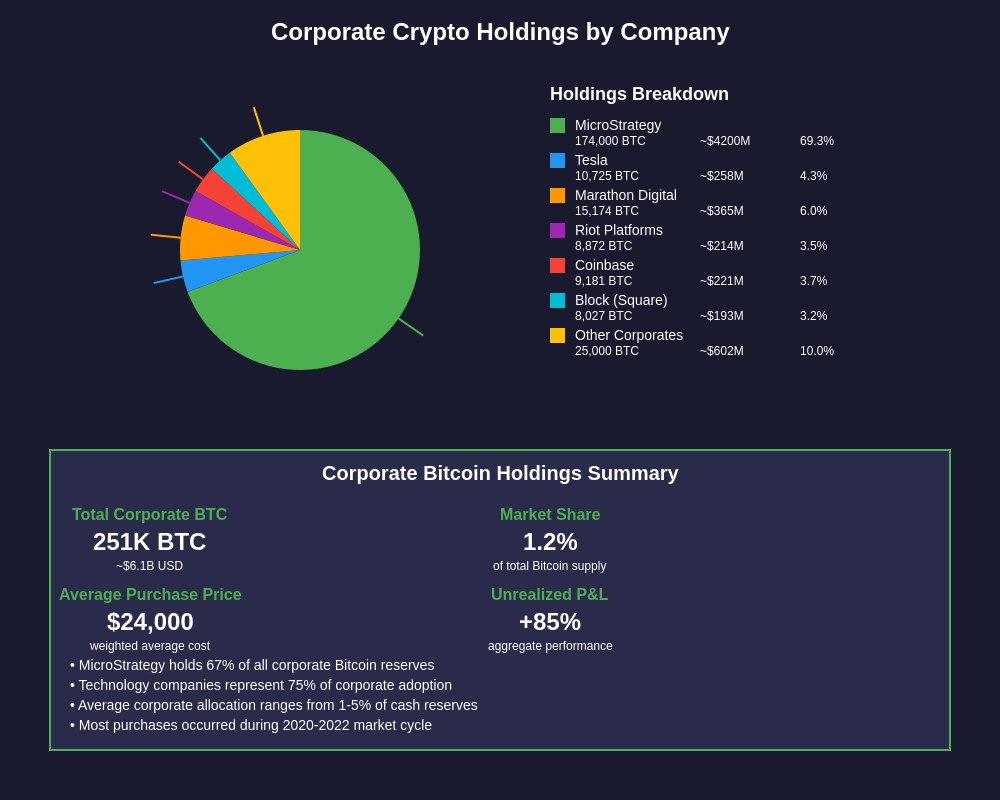 Corporate Crypto Holdings by Company