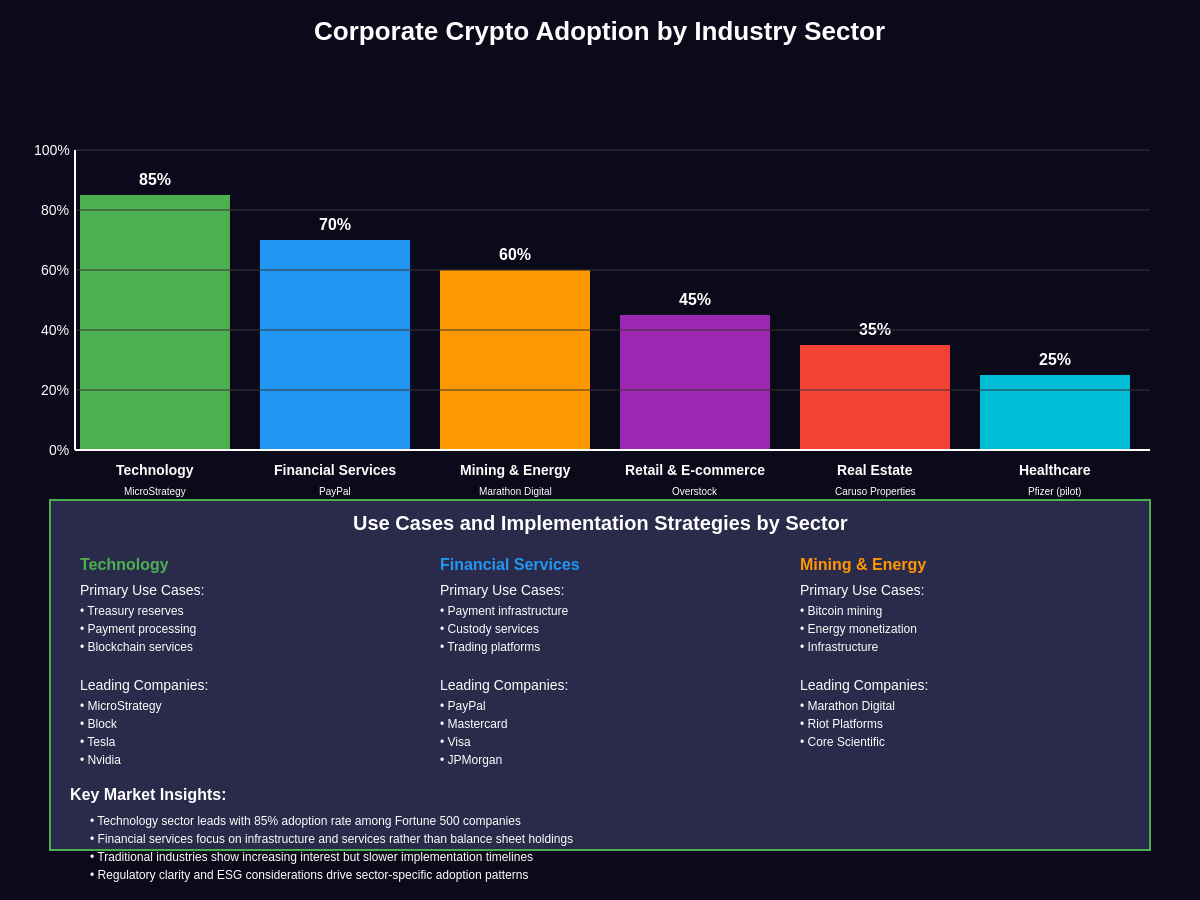 Corporate Crypto Adoption by Industry Sector