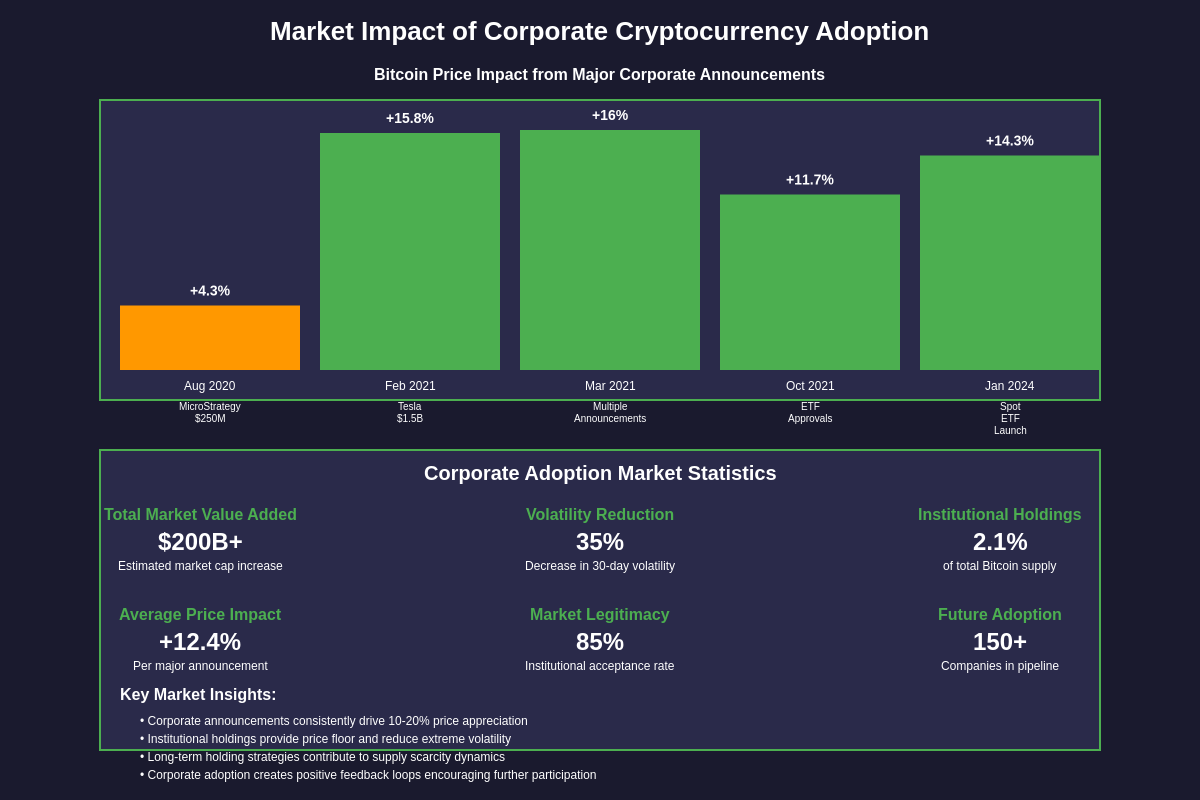 Market Impact of Corporate Cryptocurrency Adoption