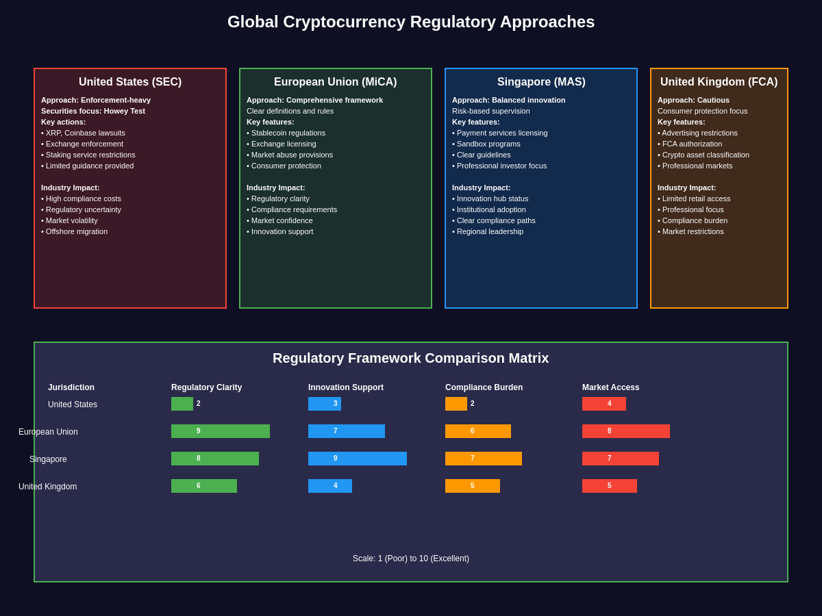 Global Cryptocurrency Regulatory Approaches