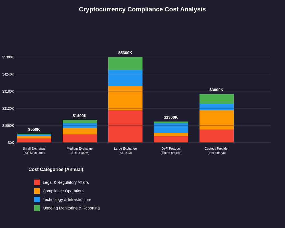 Cryptocurrency Compliance Cost Analysis