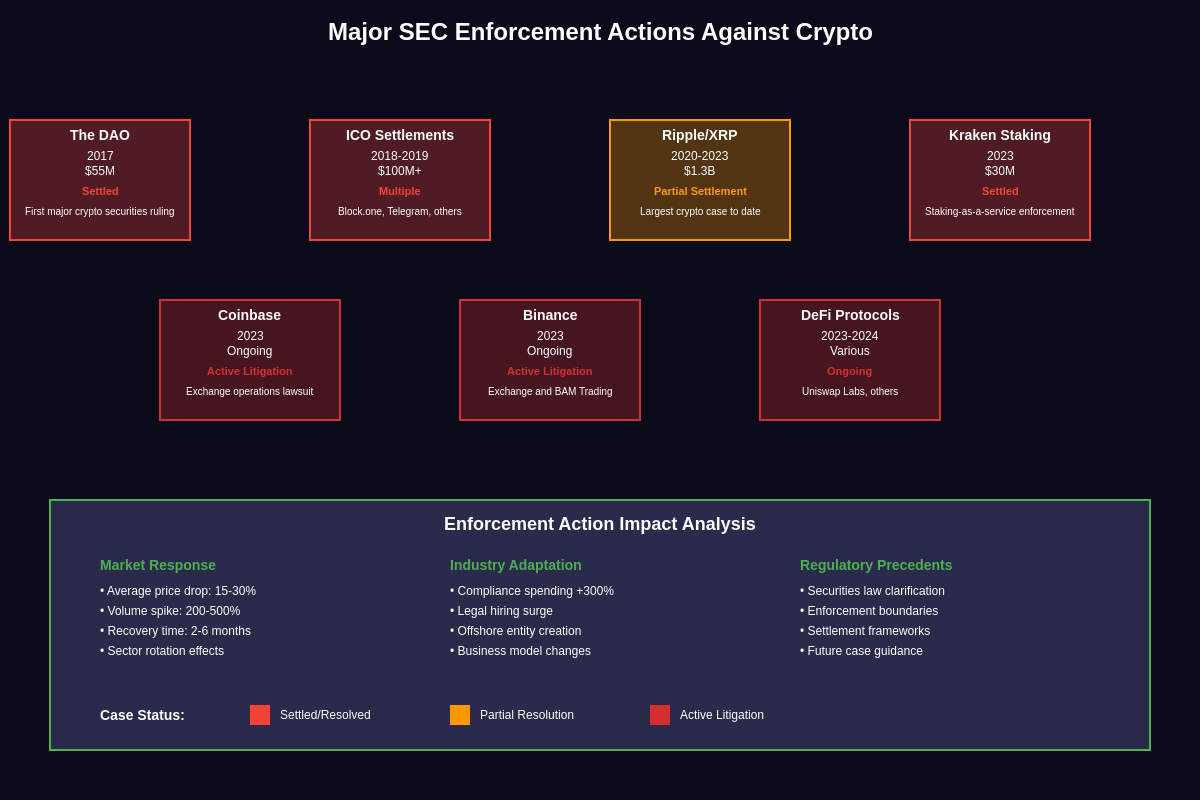 Major SEC Enforcement Actions Against Crypto