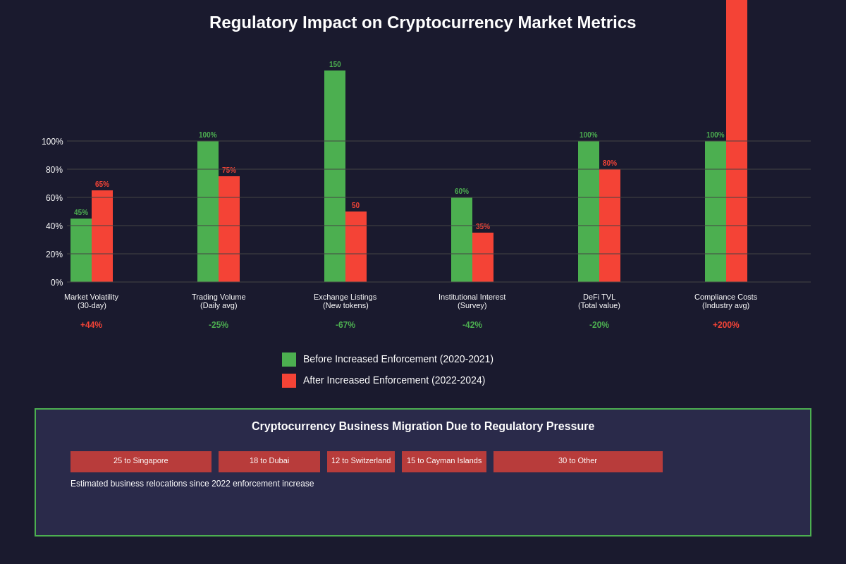 Regulatory Impact on Cryptocurrency Market Metrics