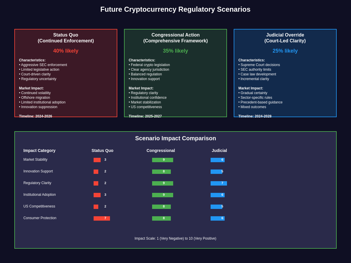Future Cryptocurrency Regulatory Scenarios