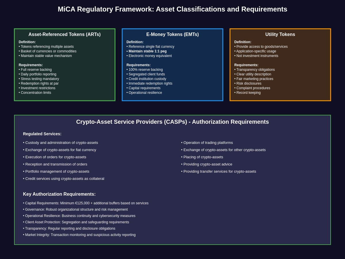 MiCA Regulatory Framework Structure